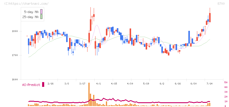 丸八証券(8700)の日足チャート