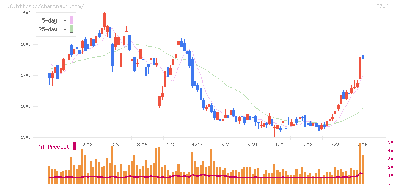極東証券(8706)の日足チャート