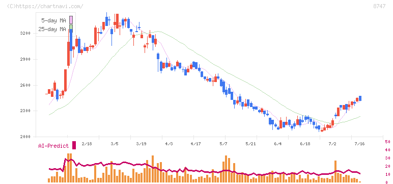 豊トラスティ証券(8747)の日足チャート