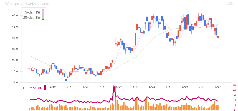ＶＲＡＩＮ　Ｓｏｌｕｔｉｏｎ(135A)の日足チャート