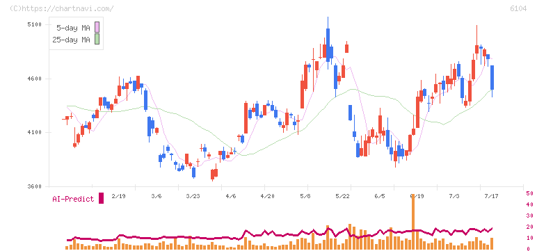 芝浦機械(6104)の日足チャート