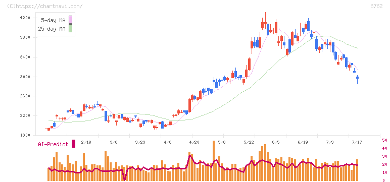 ＴＤＫ(6762)の日足チャート