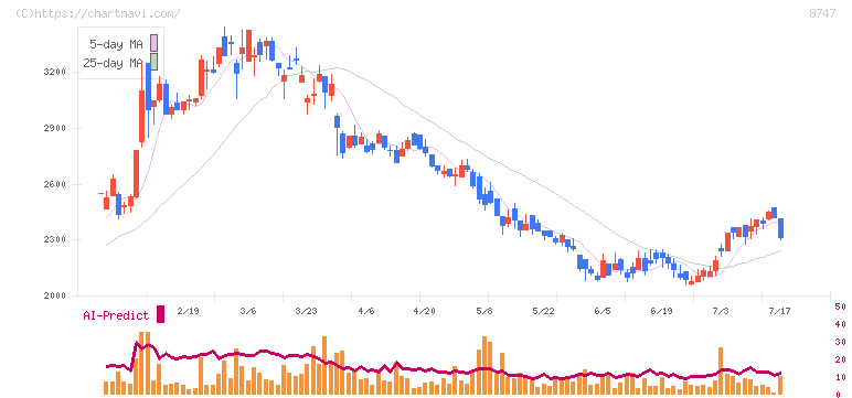 豊トラスティ証券(8747)の日足チャート