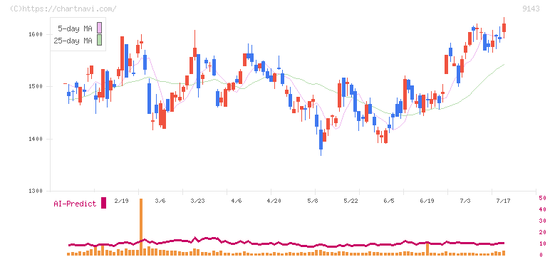 ＳＧホールディングス(9143)の日足チャート