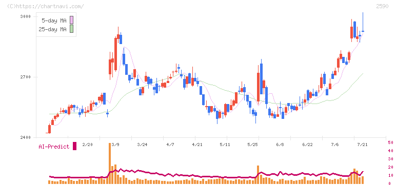 ダイドーグループホールディングス(2590)の日足チャート