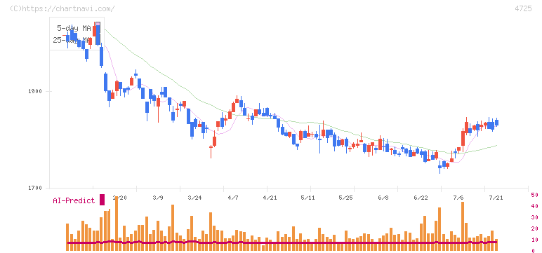 ＣＡＣ　Ｈｏｌｄｉｎｇｓ(4725)の日足チャート