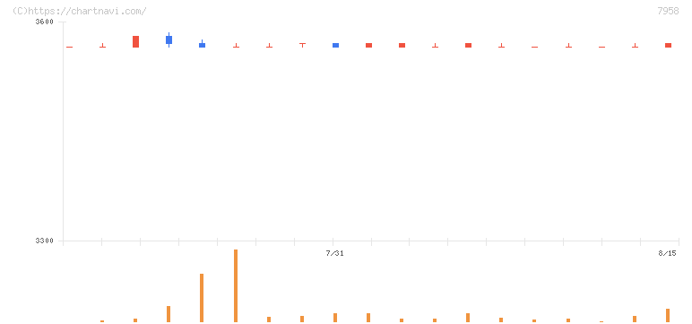 天馬(7958)の日足チャート