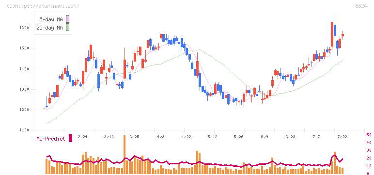 いちよし証券(8624)の日足チャート