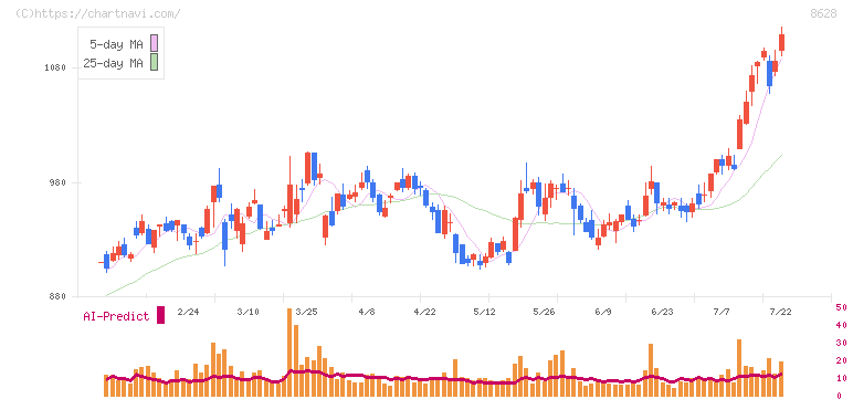 松井証券(8628)の日足チャート