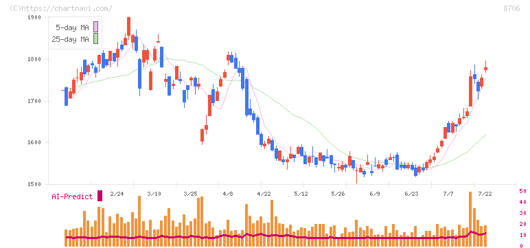 極東証券(8706)の日足チャート
