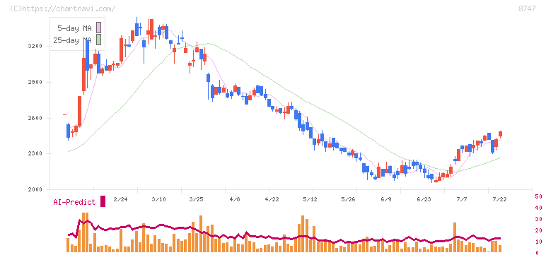 豊トラスティ証券(8747)の日足チャート