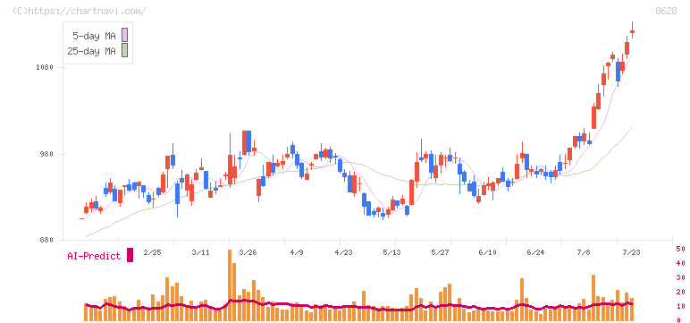 松井証券(8628)の日足チャート