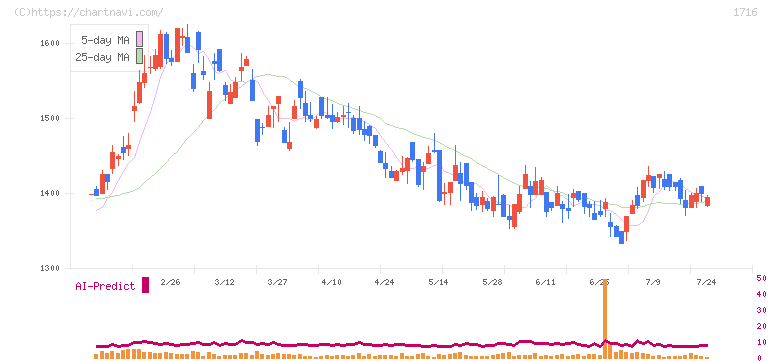 第一カッター興業(1716)の日足チャート
