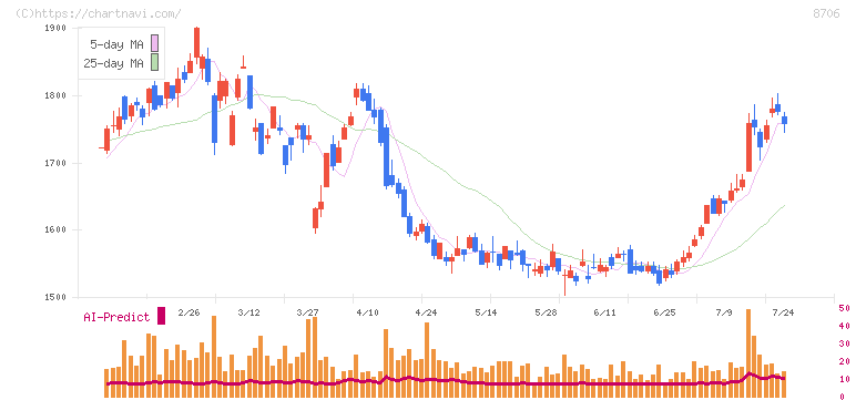 極東証券(8706)の日足チャート