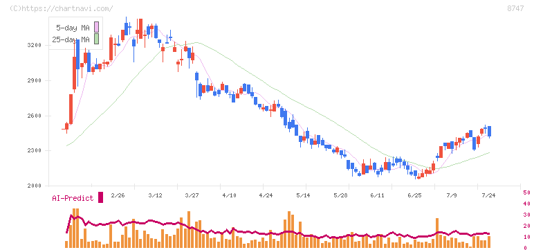 豊トラスティ証券(8747)の日足チャート