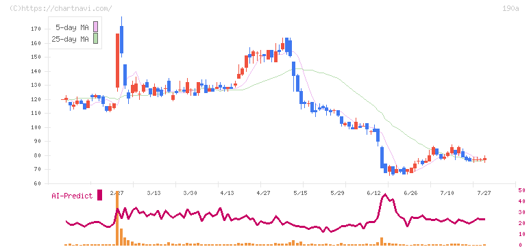 Ｃｈｏｒｄｉａ　Ｔｈｅｒａｐｅｕｔｉｃｓ(190A)の日足チャート