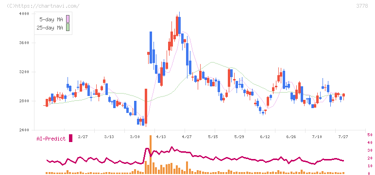 さくらインターネット(3778)の日足チャート