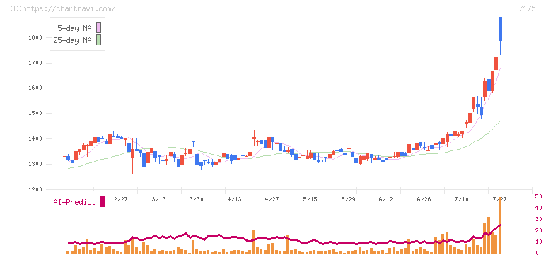 今村証券(7175)の日足チャート