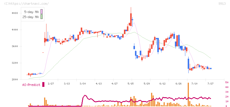 日邦産業(9913)の日足チャート