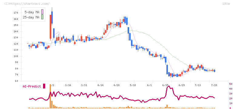 Ｃｈｏｒｄｉａ　Ｔｈｅｒａｐｅｕｔｉｃｓ(190A)の日足チャート