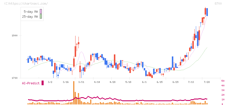 丸八証券(8700)の日足チャート