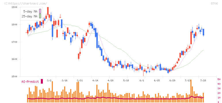 極東証券(8706)の日足チャート