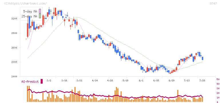豊トラスティ証券(8747)の日足チャート