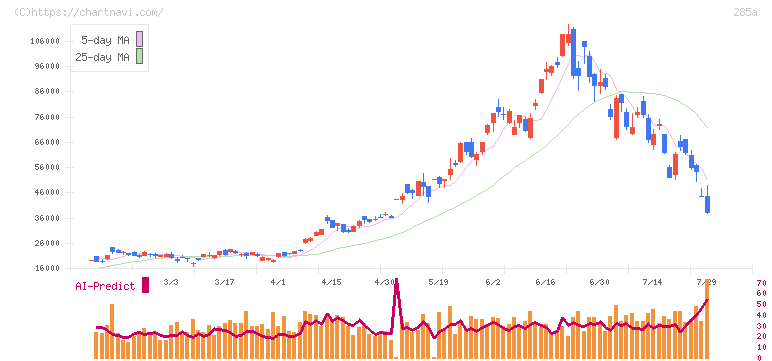 キオクシアホールディングス(285A)の日足チャート