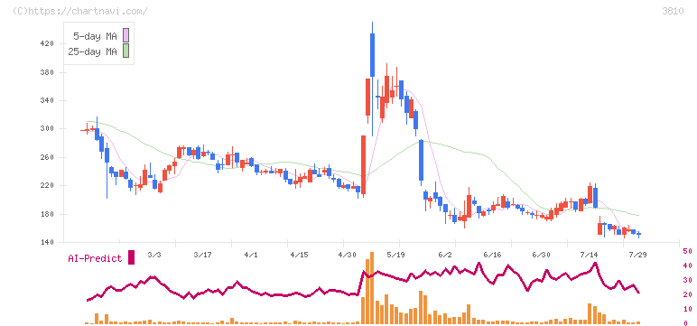 サイバーステップホールディングス(3810)の日足チャート