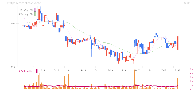 東洋シヤッター(5936)の日足チャート