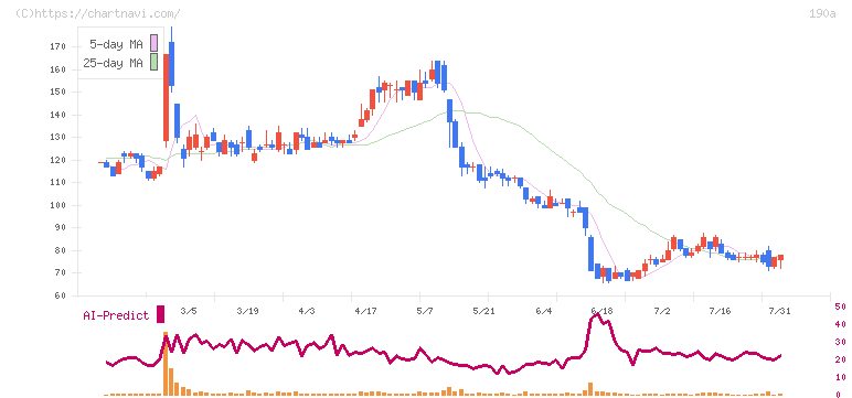 Ｃｈｏｒｄｉａ　Ｔｈｅｒａｐｅｕｔｉｃｓ(190A)の日足チャート
