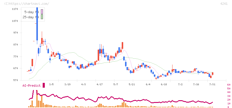 アテクト(4241)の日足チャート
