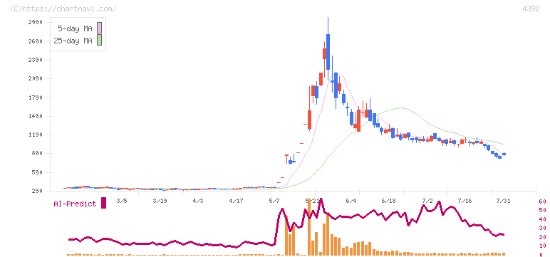 ＦＩＧ(4392)の日足チャート