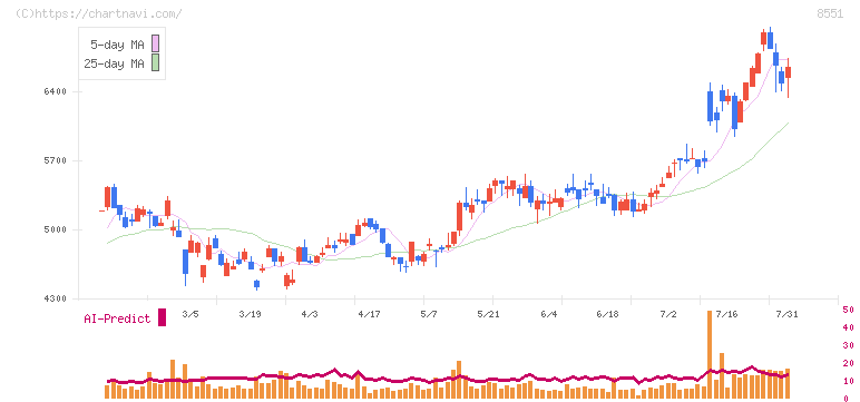 北日本銀行(8551)の日足チャート