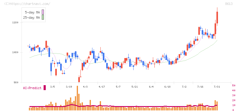 丸三証券(8613)の日足チャート