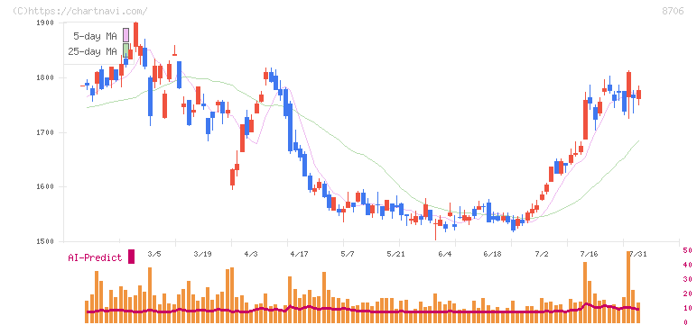 極東証券(8706)の日足チャート