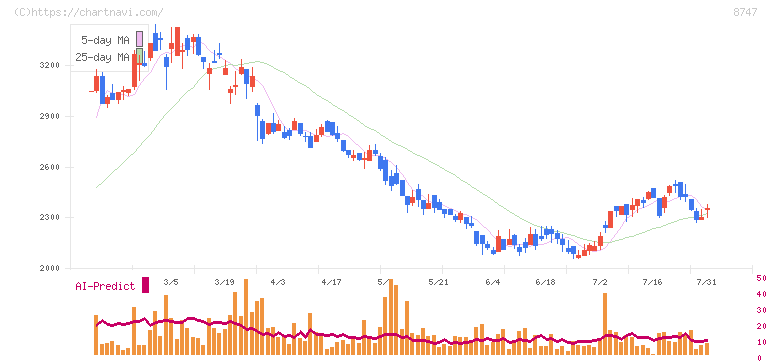 豊トラスティ証券(8747)の日足チャート