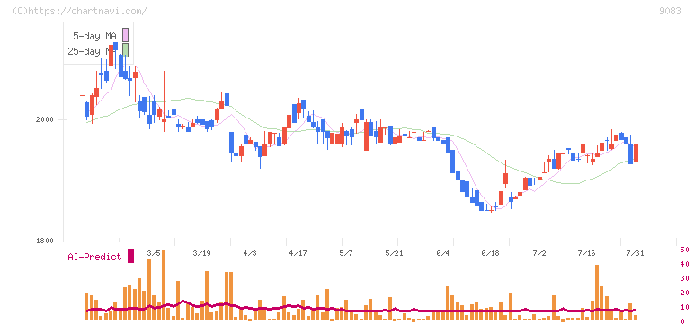 神姫バス(9083)の日足チャート