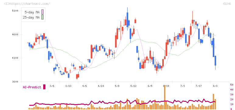 芝浦機械(6104)の日足チャート