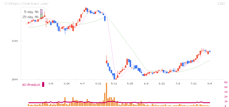ベルグアース(1383)の日足チャート