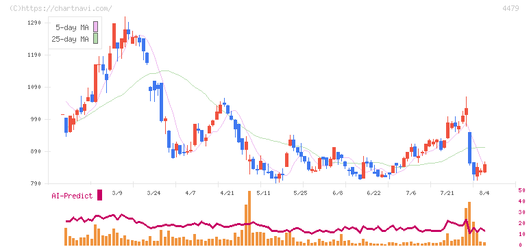 マクアケ(4479)の日足チャート