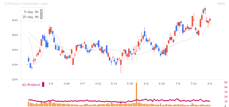 シスメックス(6869)の日足チャート