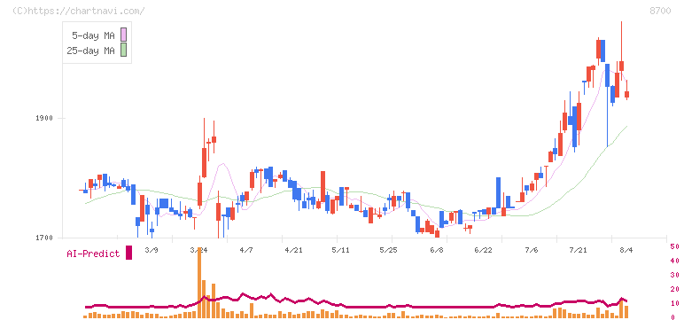 丸八証券(8700)の日足チャート