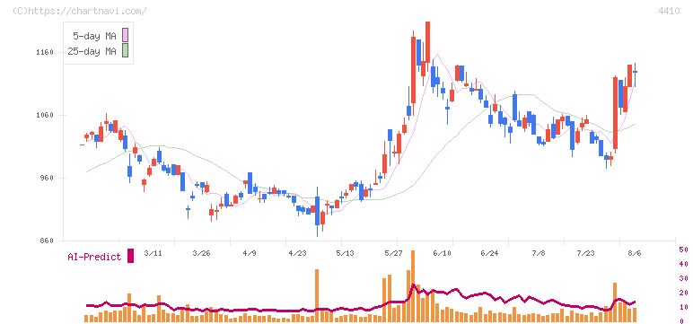 ハリマ化成グループ(4410)の日足チャート