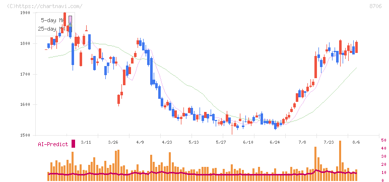 極東証券(8706)の日足チャート