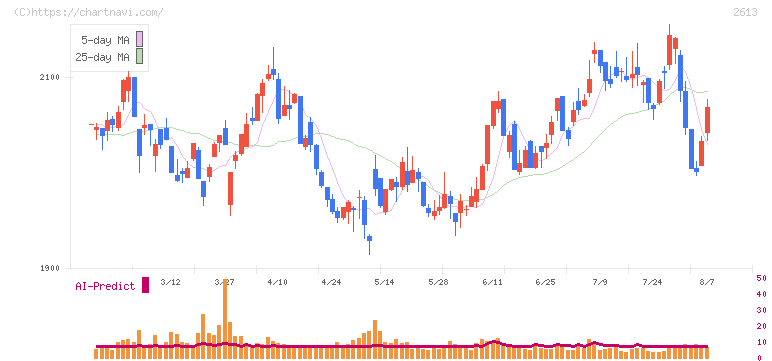 Ｊ−オイルミルズ(2613)の日足チャート