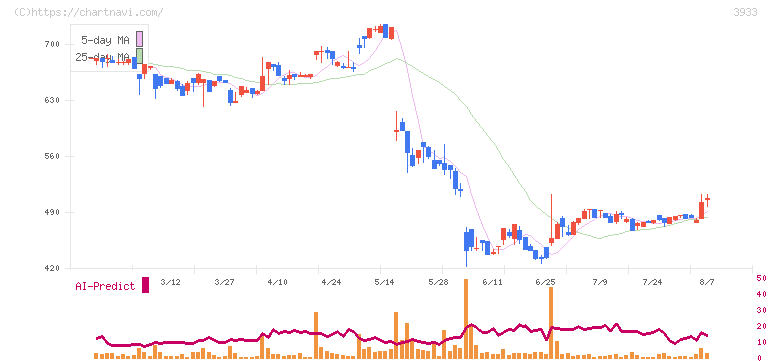 チエル(3933)の日足チャート