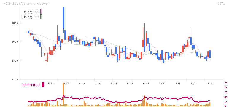 ＳＯＬＩＺＥ　Ｈｏｌｄｉｎｇｓ(5871)の日足チャート