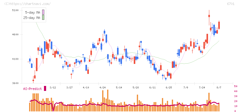 ＮＥＣ(6701)の日足チャート
