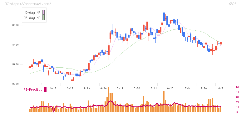 リオン(6823)の日足チャート
